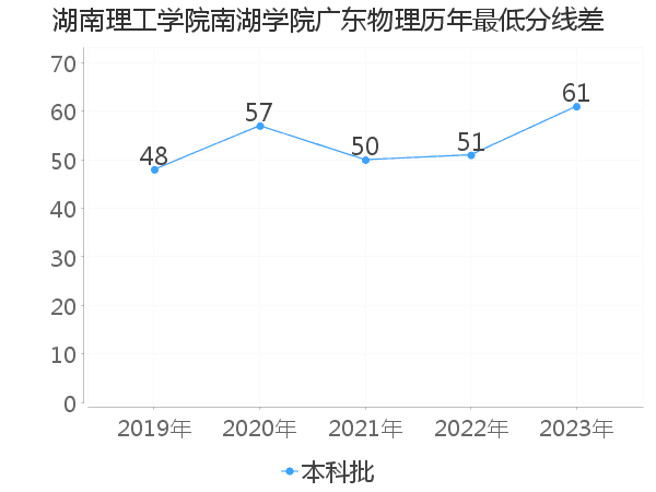 最低分数差