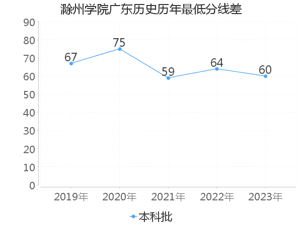 最低分数差