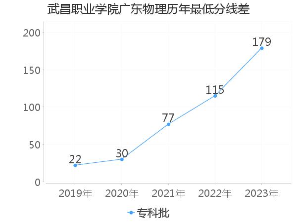 最低分数差