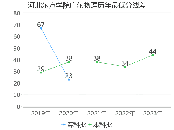 最低分数差