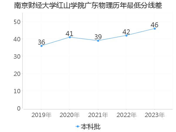 最低分数差