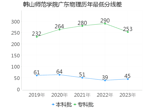 最低分数差