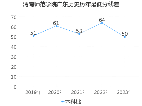 最低分数差