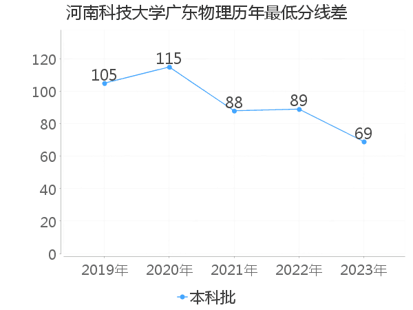 最低分数差