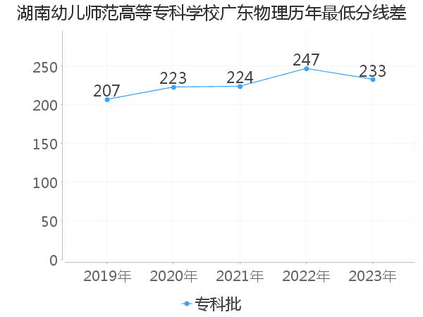 最低分数差