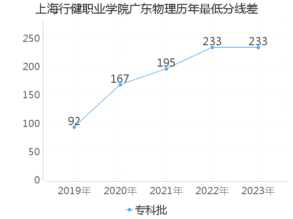 最低分数差