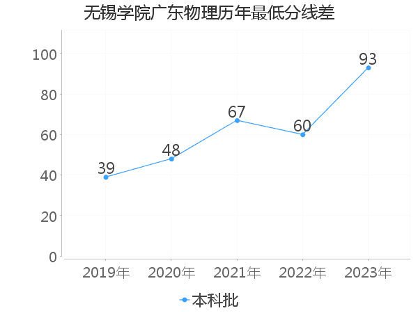 最低分数差