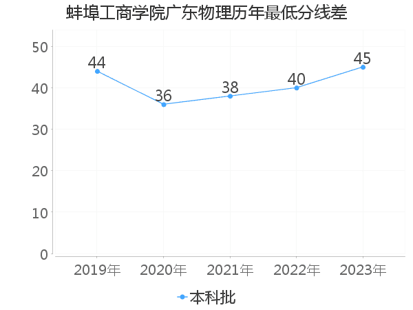 最低分数差