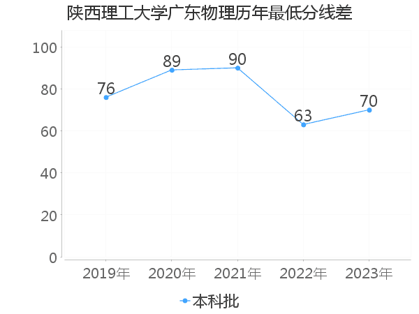 最低分数差