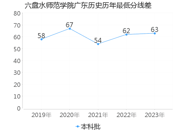 最低分数差