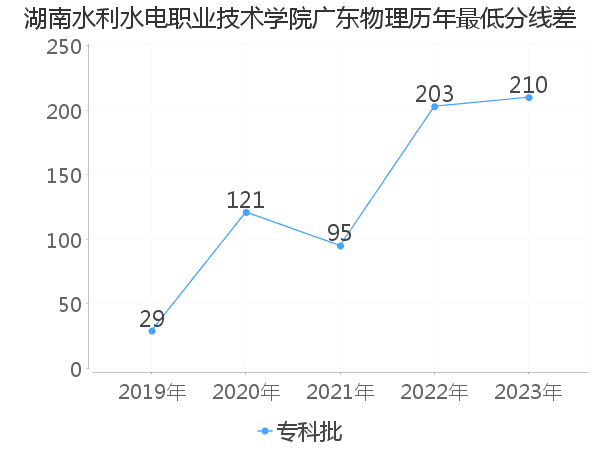 最低分数差