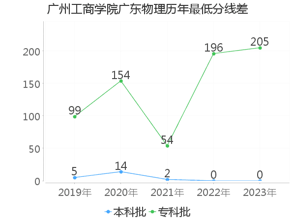 最低分数差