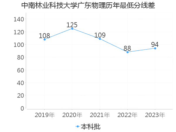 最低分数差