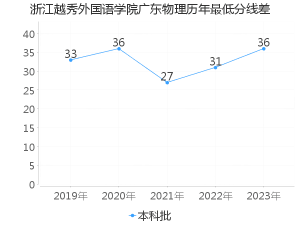 最低分数差