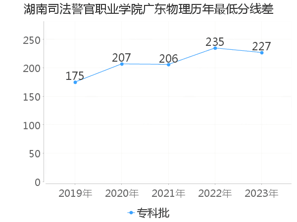 最低分数差