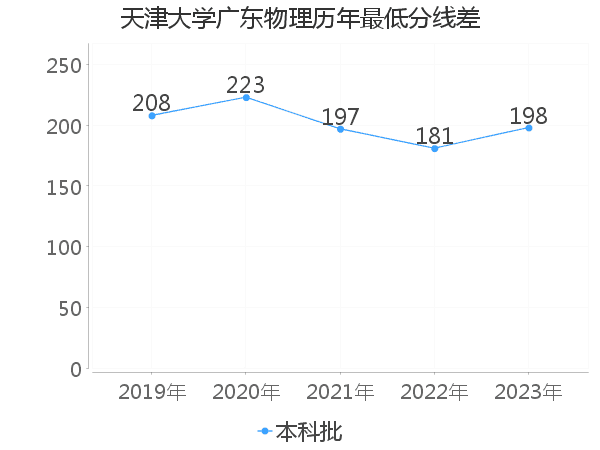 最低分数差