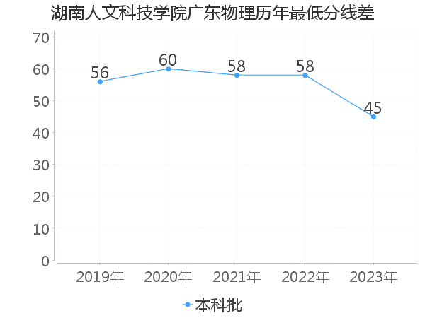 最低分数差