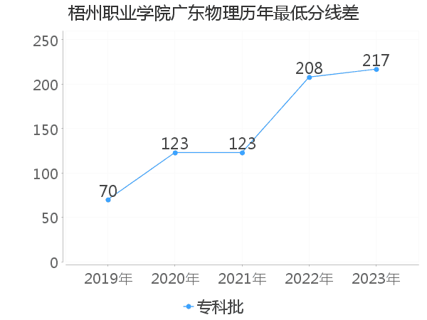 最低分数差