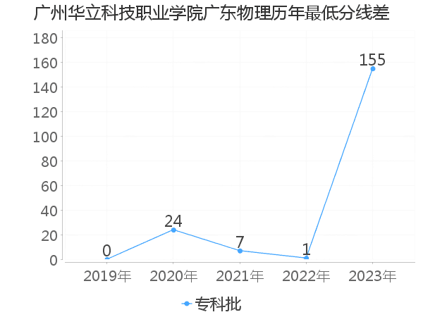 最低分数差