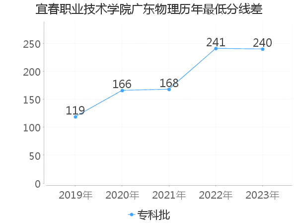 最低分数差