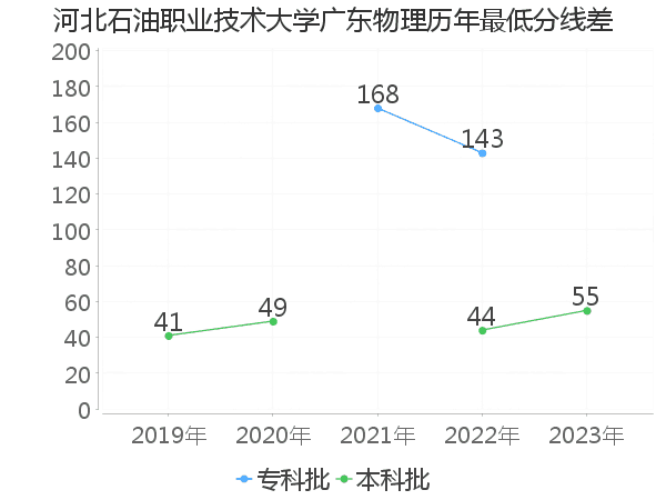 最低分数差