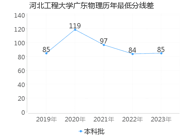 最低分数差