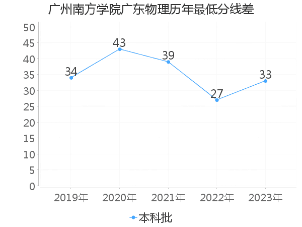 最低分数差