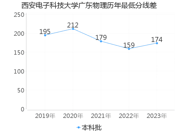 最低分数差