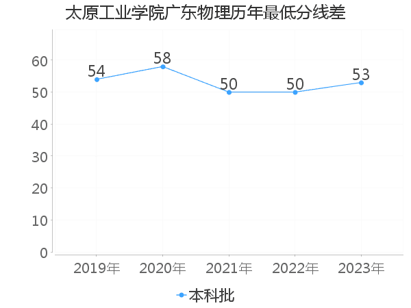 最低分数差