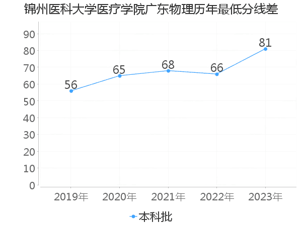 最低分数差