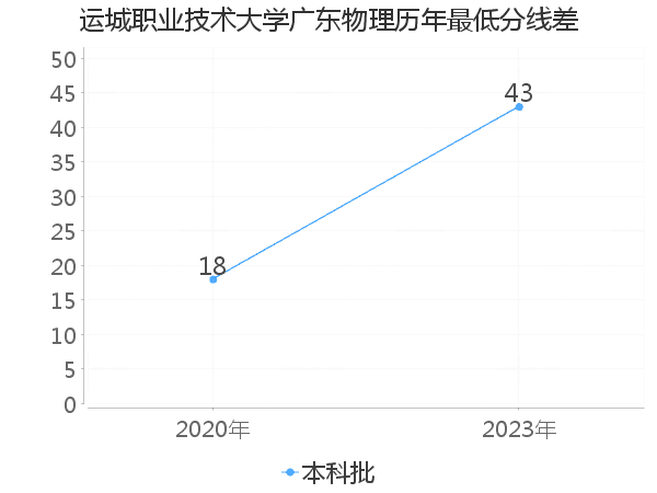 最低分数差