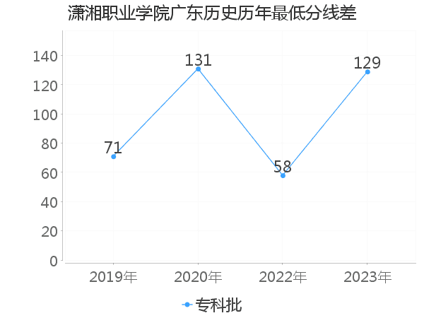 最低分数差