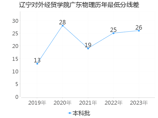 最低分数差