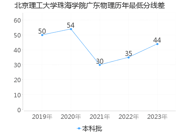 最低分数差