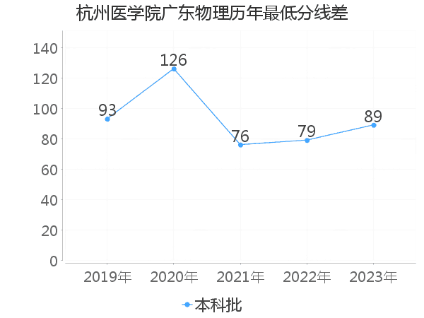 最低分数差