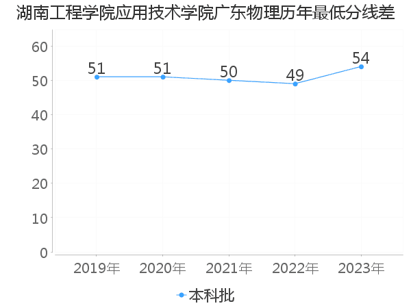 最低分数差