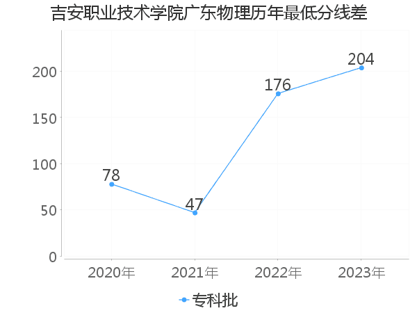 最低分数差