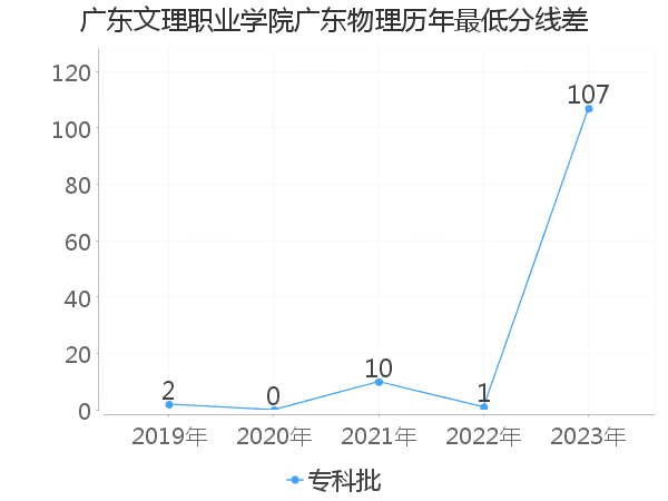 最低分数差