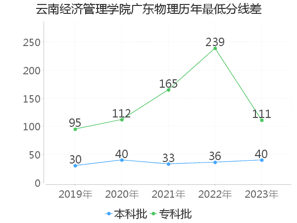 最低分数差