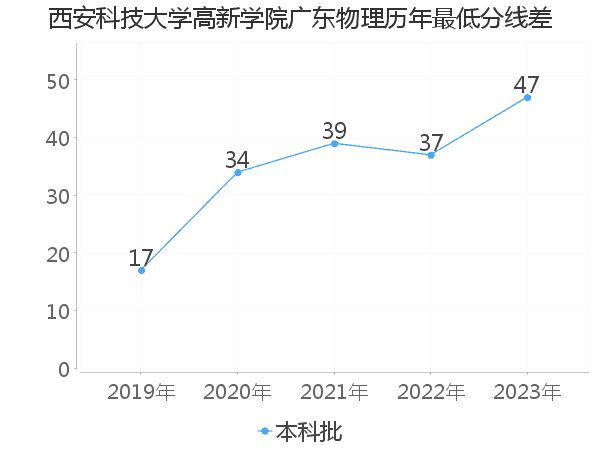 最低分数差