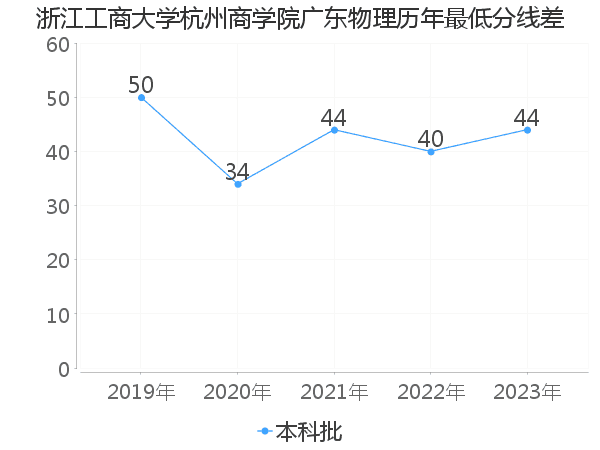 最低分数差