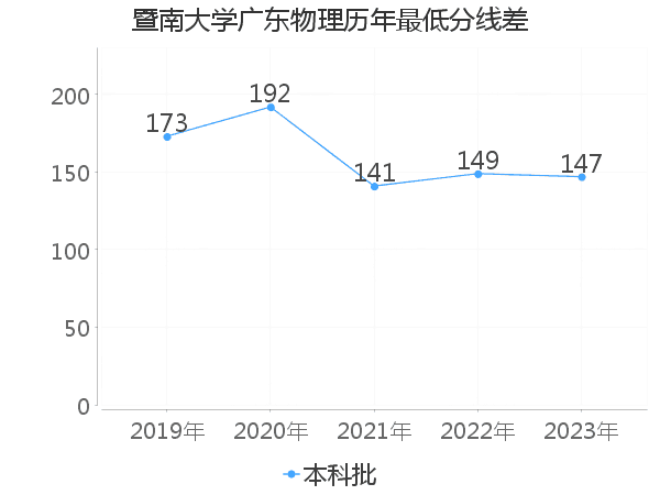 最低分数差