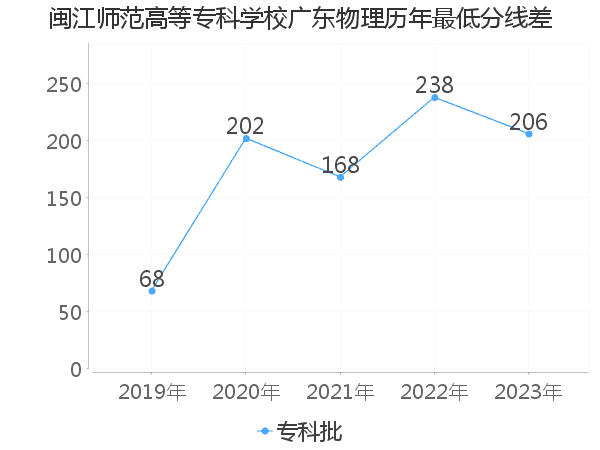 最低分数差