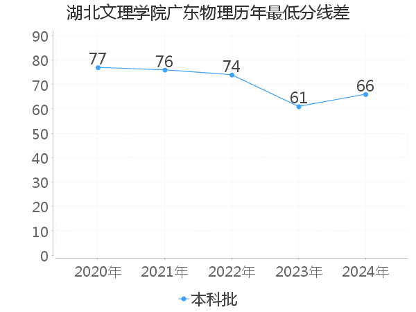 最低分数差