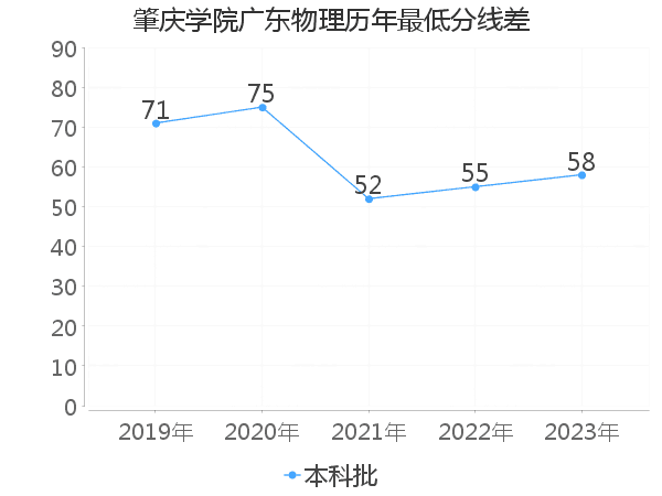 最低分数差