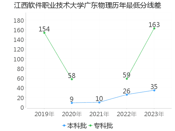 最低分数差