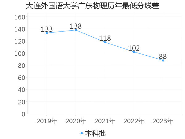 最低分数差