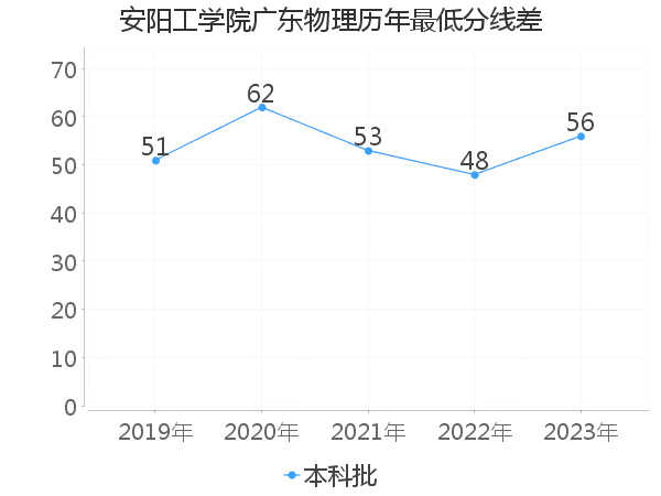 最低分数差