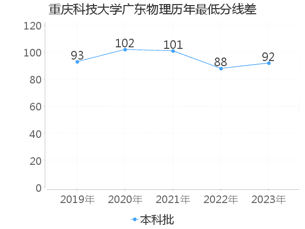 最低分数差