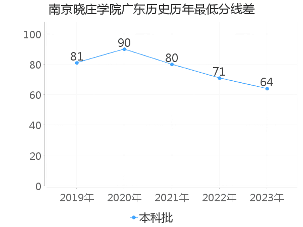 最低分数差